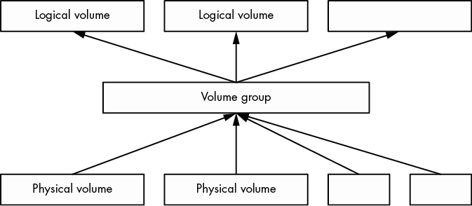 lvm_arch