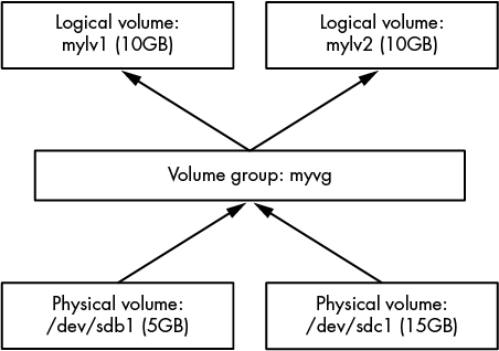 lvm_ex