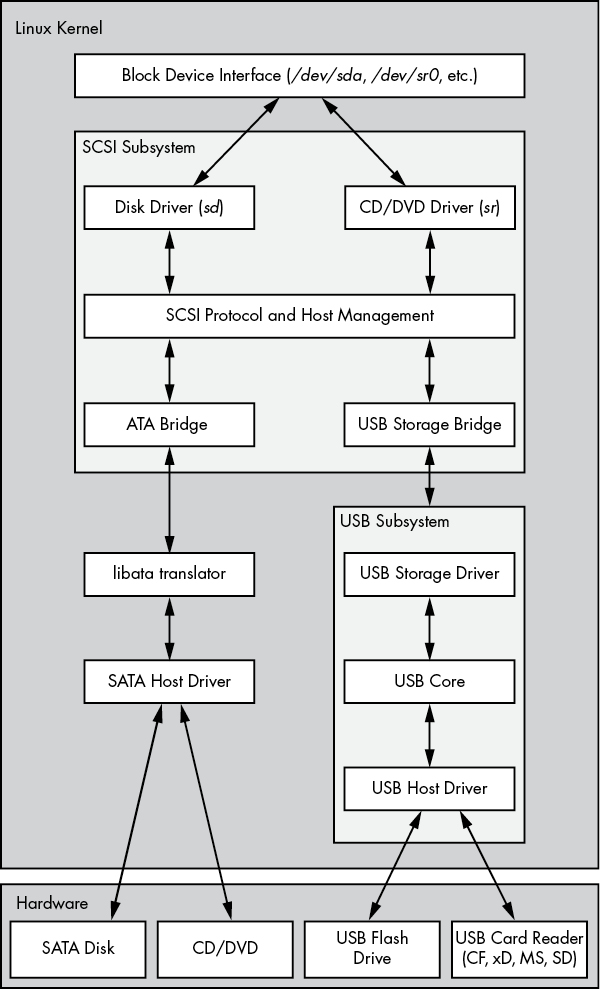 scsi_layers