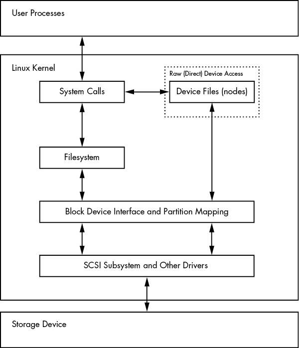 storage_stack