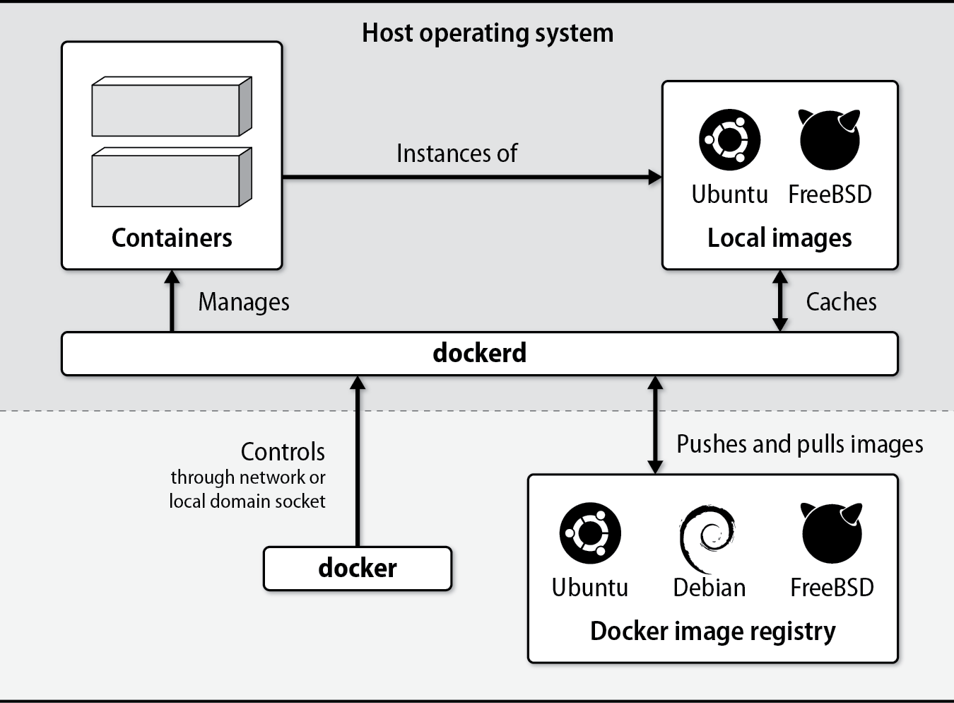 dockerd