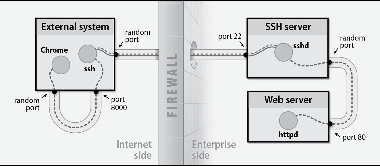 port-forwarding