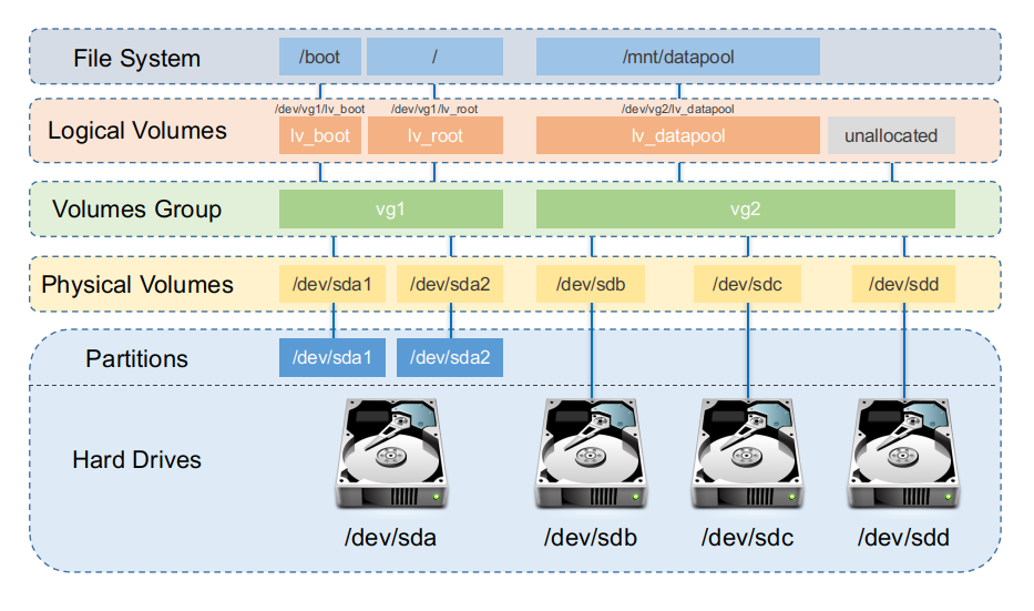 lvm_diagram