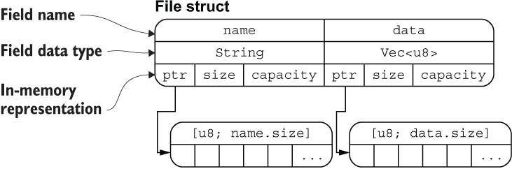 file_struct